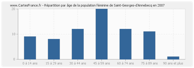 Répartition par âge de la population féminine de Saint-Georges-d'Annebecq en 2007