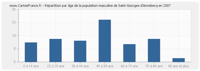 Répartition par âge de la population masculine de Saint-Georges-d'Annebecq en 2007