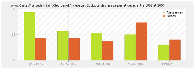 Saint-Georges-d'Annebecq : Evolution des naissances et décès entre 1968 et 2007