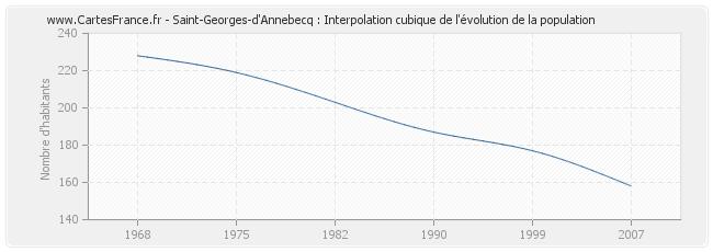 Saint-Georges-d'Annebecq : Interpolation cubique de l'évolution de la population