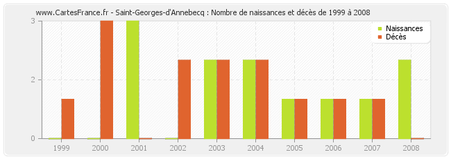 Saint-Georges-d'Annebecq : Nombre de naissances et décès de 1999 à 2008