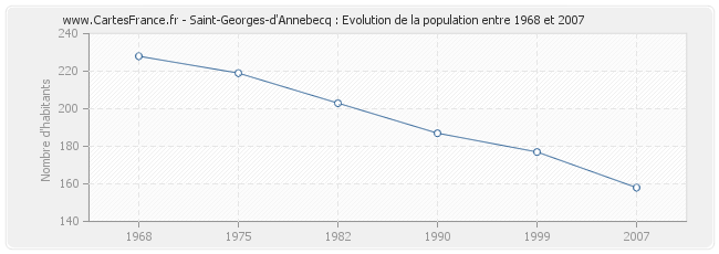 Population Saint-Georges-d'Annebecq