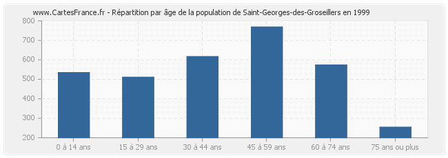 Répartition par âge de la population de Saint-Georges-des-Groseillers en 1999