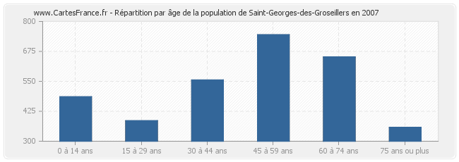 Répartition par âge de la population de Saint-Georges-des-Groseillers en 2007