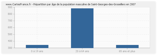 Répartition par âge de la population masculine de Saint-Georges-des-Groseillers en 2007