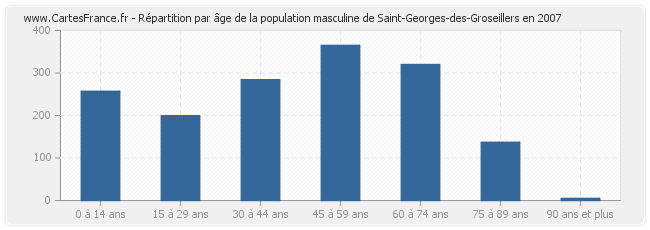 Répartition par âge de la population masculine de Saint-Georges-des-Groseillers en 2007