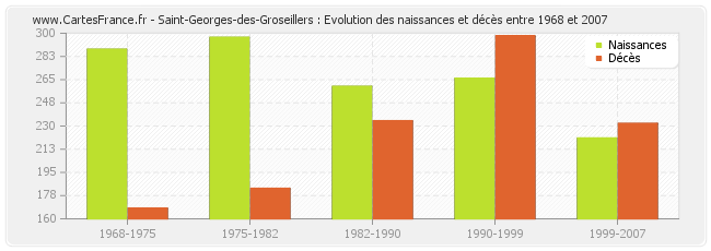 Saint-Georges-des-Groseillers : Evolution des naissances et décès entre 1968 et 2007