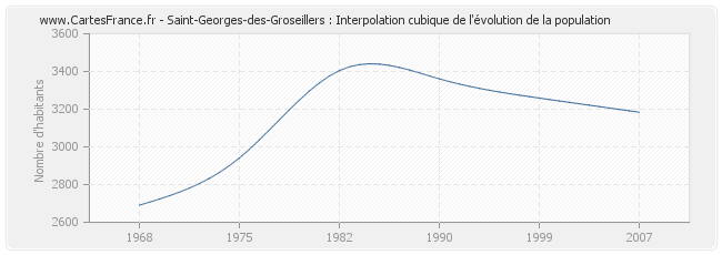 Saint-Georges-des-Groseillers : Interpolation cubique de l'évolution de la population