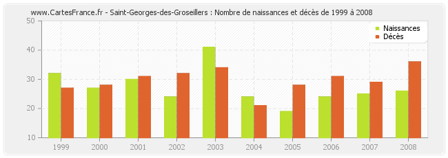 Saint-Georges-des-Groseillers : Nombre de naissances et décès de 1999 à 2008