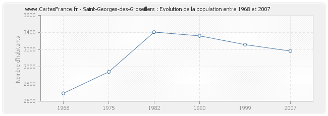 Population Saint-Georges-des-Groseillers