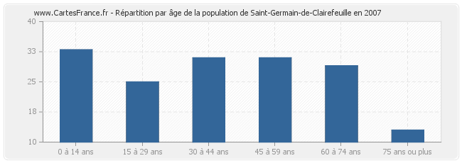 Répartition par âge de la population de Saint-Germain-de-Clairefeuille en 2007