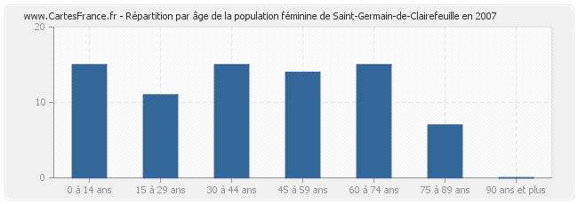 Répartition par âge de la population féminine de Saint-Germain-de-Clairefeuille en 2007
