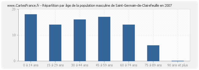 Répartition par âge de la population masculine de Saint-Germain-de-Clairefeuille en 2007