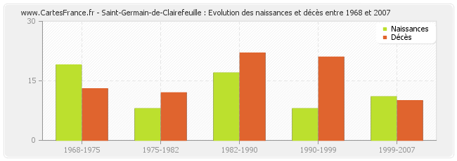 Saint-Germain-de-Clairefeuille : Evolution des naissances et décès entre 1968 et 2007
