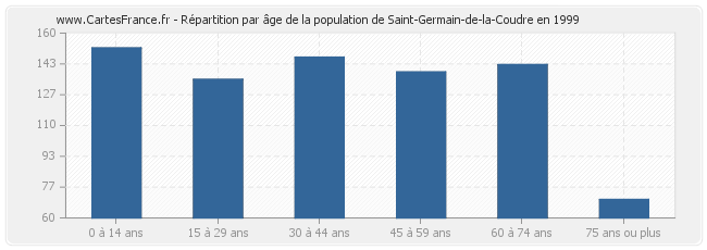 Répartition par âge de la population de Saint-Germain-de-la-Coudre en 1999
