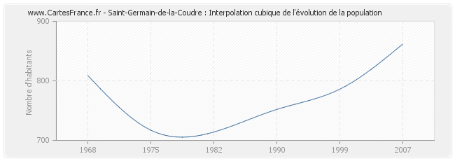 Saint-Germain-de-la-Coudre : Interpolation cubique de l'évolution de la population