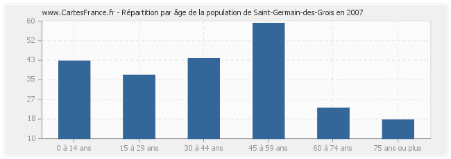 Répartition par âge de la population de Saint-Germain-des-Grois en 2007