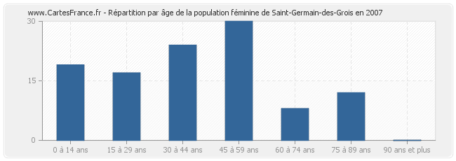 Répartition par âge de la population féminine de Saint-Germain-des-Grois en 2007
