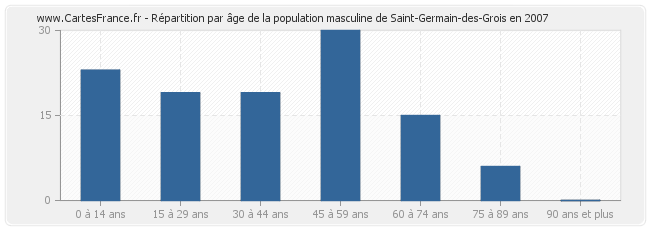 Répartition par âge de la population masculine de Saint-Germain-des-Grois en 2007