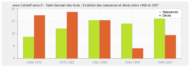 Saint-Germain-des-Grois : Evolution des naissances et décès entre 1968 et 2007