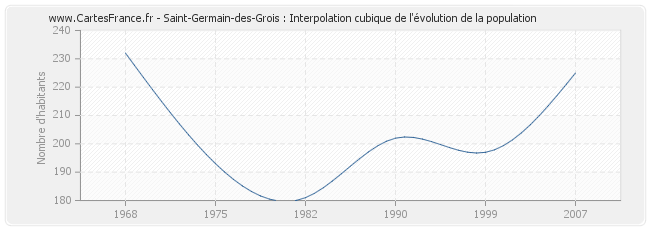 Saint-Germain-des-Grois : Interpolation cubique de l'évolution de la population