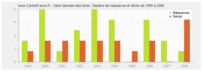 Saint-Germain-des-Grois : Nombre de naissances et décès de 1999 à 2008