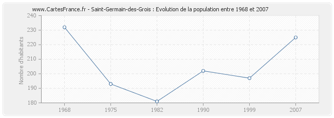 Population Saint-Germain-des-Grois