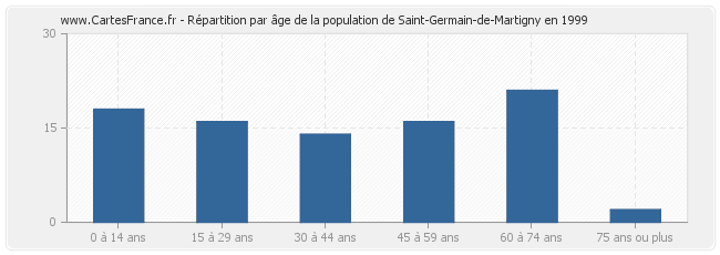 Répartition par âge de la population de Saint-Germain-de-Martigny en 1999