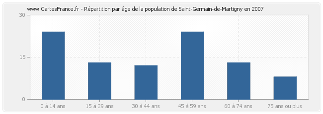 Répartition par âge de la population de Saint-Germain-de-Martigny en 2007