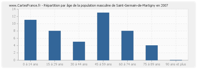 Répartition par âge de la population masculine de Saint-Germain-de-Martigny en 2007