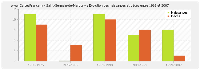 Saint-Germain-de-Martigny : Evolution des naissances et décès entre 1968 et 2007