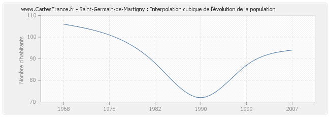 Saint-Germain-de-Martigny : Interpolation cubique de l'évolution de la population