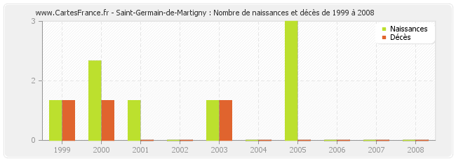 Saint-Germain-de-Martigny : Nombre de naissances et décès de 1999 à 2008