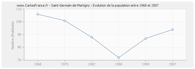 Population Saint-Germain-de-Martigny