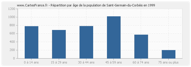 Répartition par âge de la population de Saint-Germain-du-Corbéis en 1999
