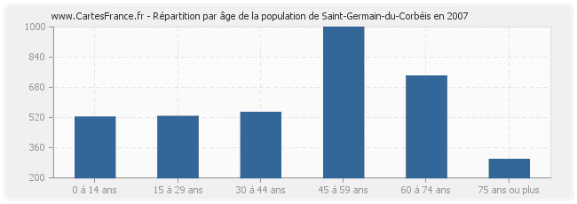 Répartition par âge de la population de Saint-Germain-du-Corbéis en 2007