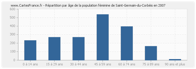 Répartition par âge de la population féminine de Saint-Germain-du-Corbéis en 2007