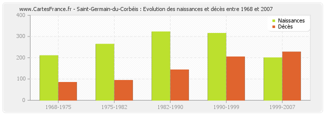 Saint-Germain-du-Corbéis : Evolution des naissances et décès entre 1968 et 2007