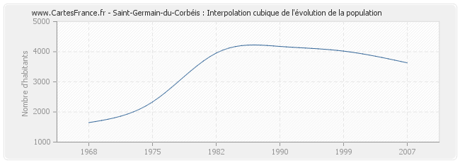 Saint-Germain-du-Corbéis : Interpolation cubique de l'évolution de la population