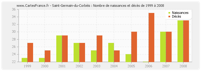 Saint-Germain-du-Corbéis : Nombre de naissances et décès de 1999 à 2008
