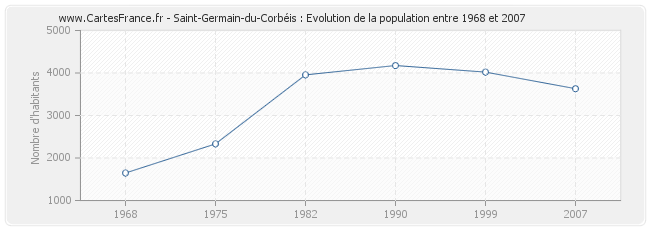 Population Saint-Germain-du-Corbéis