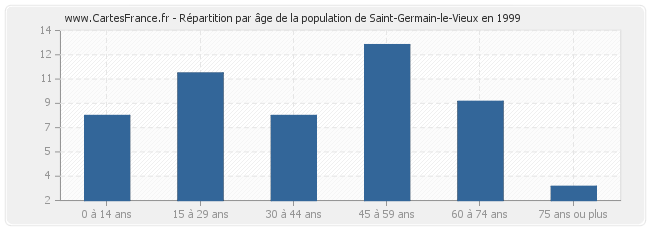 Répartition par âge de la population de Saint-Germain-le-Vieux en 1999