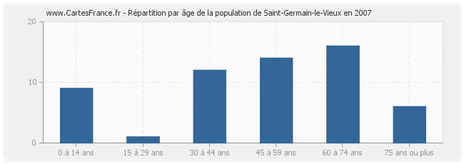 Répartition par âge de la population de Saint-Germain-le-Vieux en 2007