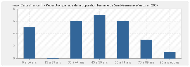 Répartition par âge de la population féminine de Saint-Germain-le-Vieux en 2007