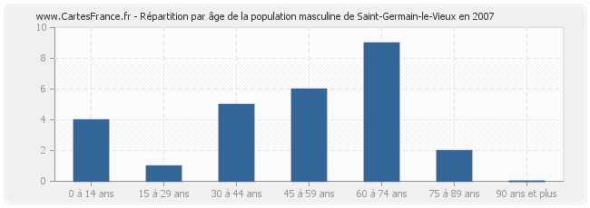 Répartition par âge de la population masculine de Saint-Germain-le-Vieux en 2007