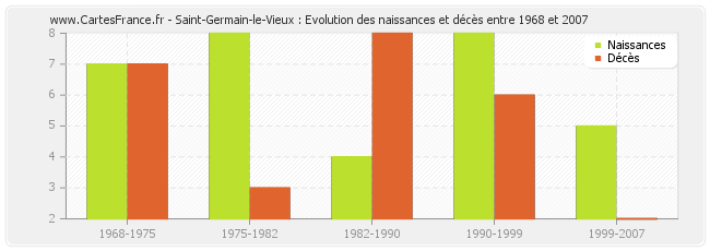 Saint-Germain-le-Vieux : Evolution des naissances et décès entre 1968 et 2007