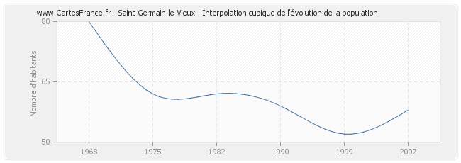 Saint-Germain-le-Vieux : Interpolation cubique de l'évolution de la population