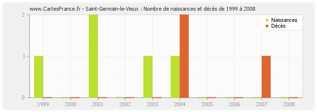 Saint-Germain-le-Vieux : Nombre de naissances et décès de 1999 à 2008