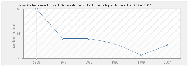 Population Saint-Germain-le-Vieux