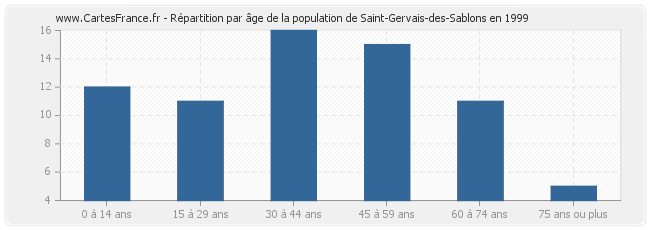 Répartition par âge de la population de Saint-Gervais-des-Sablons en 1999